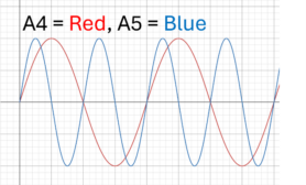 Sound waves of A4 and A5 notes