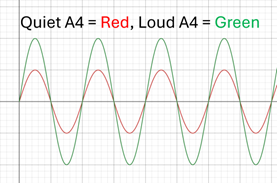 Sound waves of quiet and loud A4 note