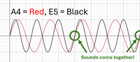 Sound waves of A4 and E5 notes