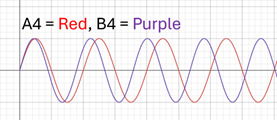 Sound waves of A4 and B4 notes